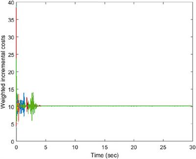 Optimality Condition and Distributed Optimization for Economic Dispatch Using a Novel Weighted Incremental Cost Consensus Approach